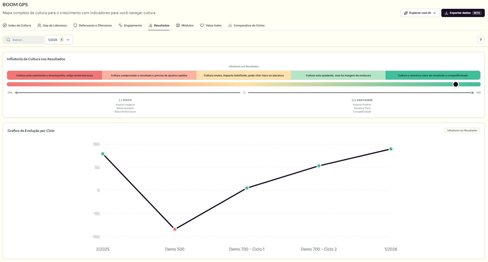 Dashboard de Resultados mostrando a barra de influência da cultura sobre os resultados, classificação e evolução por ciclo