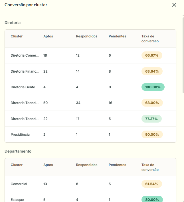 Modal de Conversão por Cluster, com quebra por Diretoria e Departamento, mostrando Aptos, Respondidos, Pendentes e Taxa de conversão por cluster