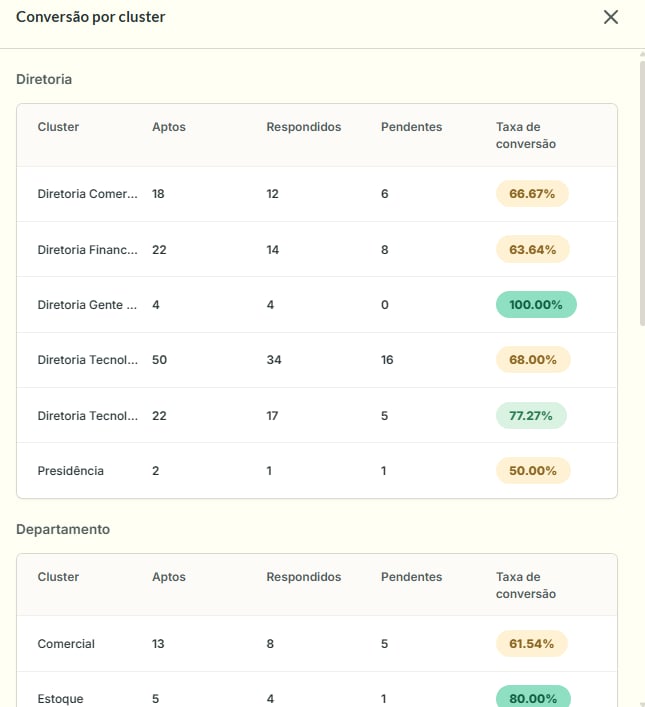 Modal de Conversão por Cluster, com quebra por Diretoria e Departamento, mostrando Aptos, Respondidos, Pendentes e Taxa de conversão por cluster