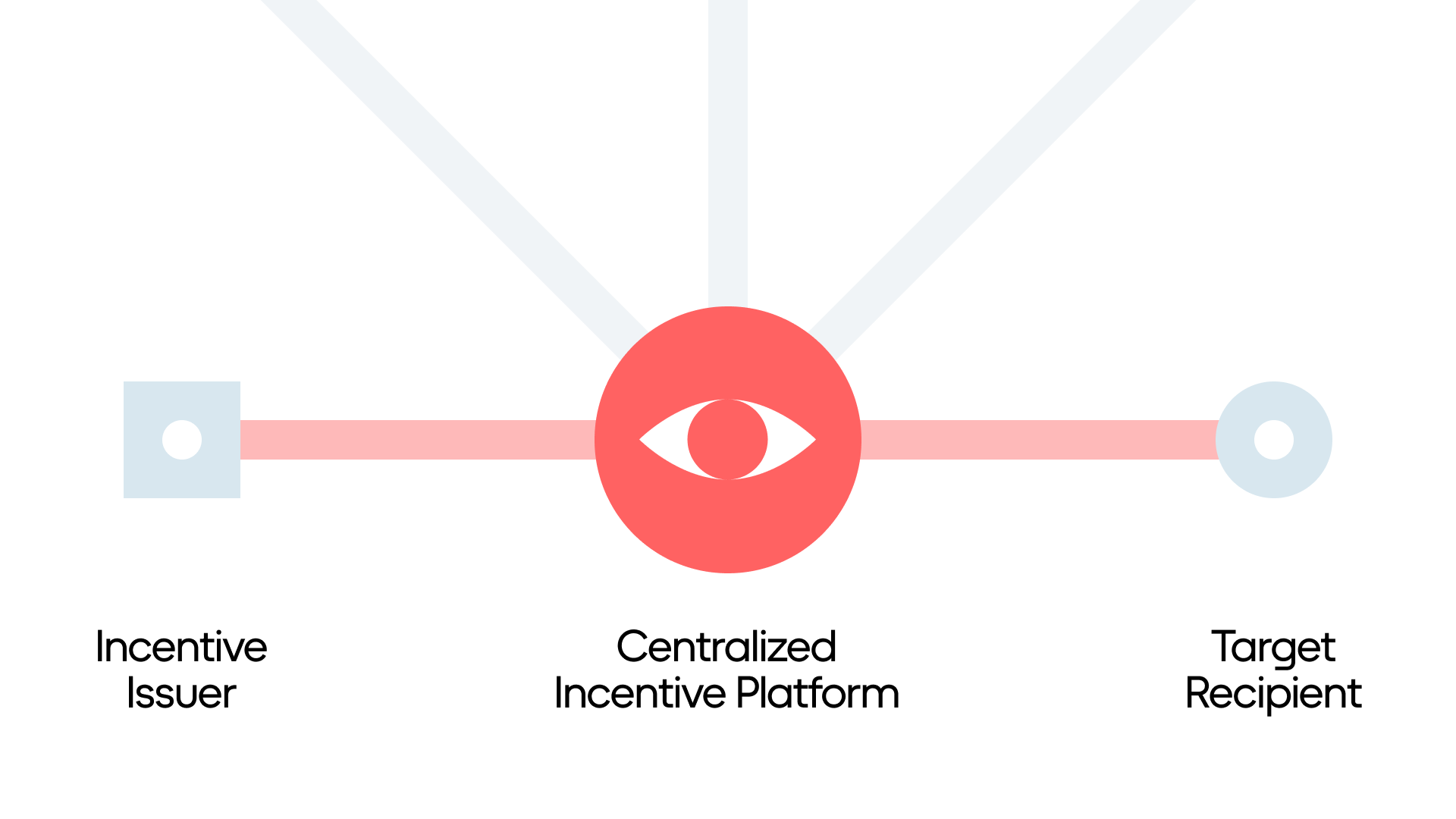 centralized reward system