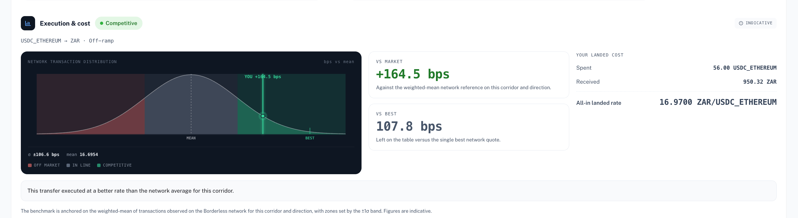 Execution vs market portfolio card showing Ahead of market