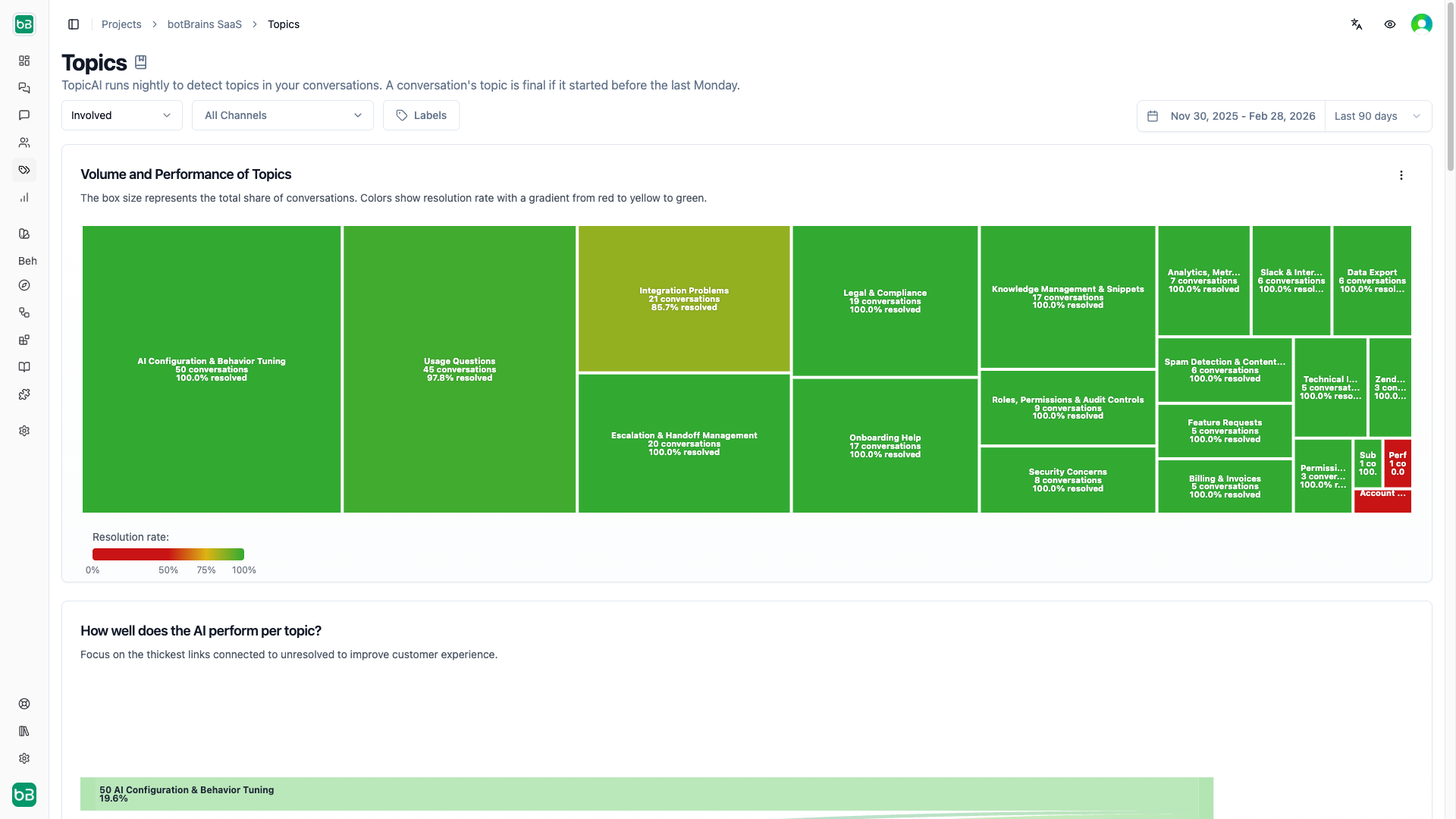 Topics treemap showing resolution rates as colored boxes, with large red boxes representing high-volume low-resolution topics