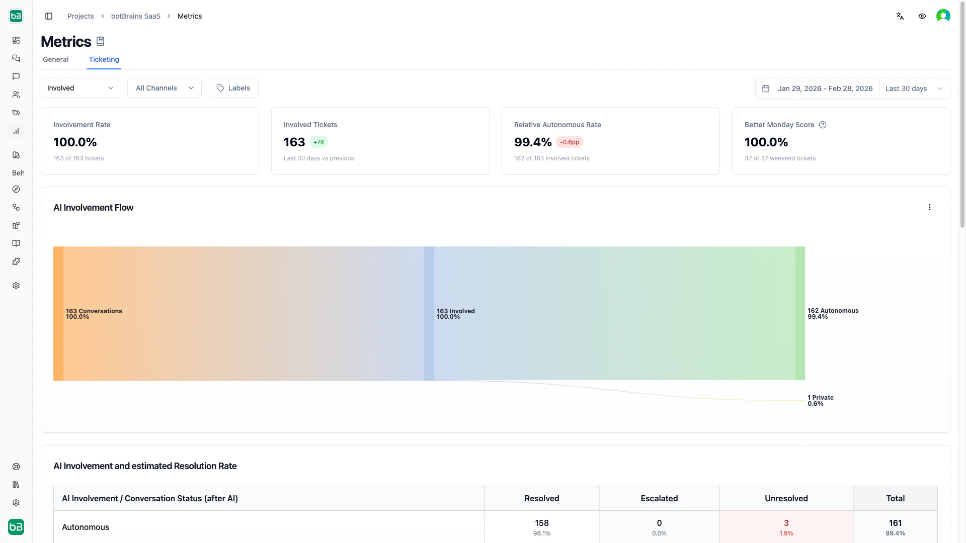 Ticketing metrics dashboard showing Involvement Rate, Involved Tickets, Relative Autonomous Rate, and Better Monday Score cards
