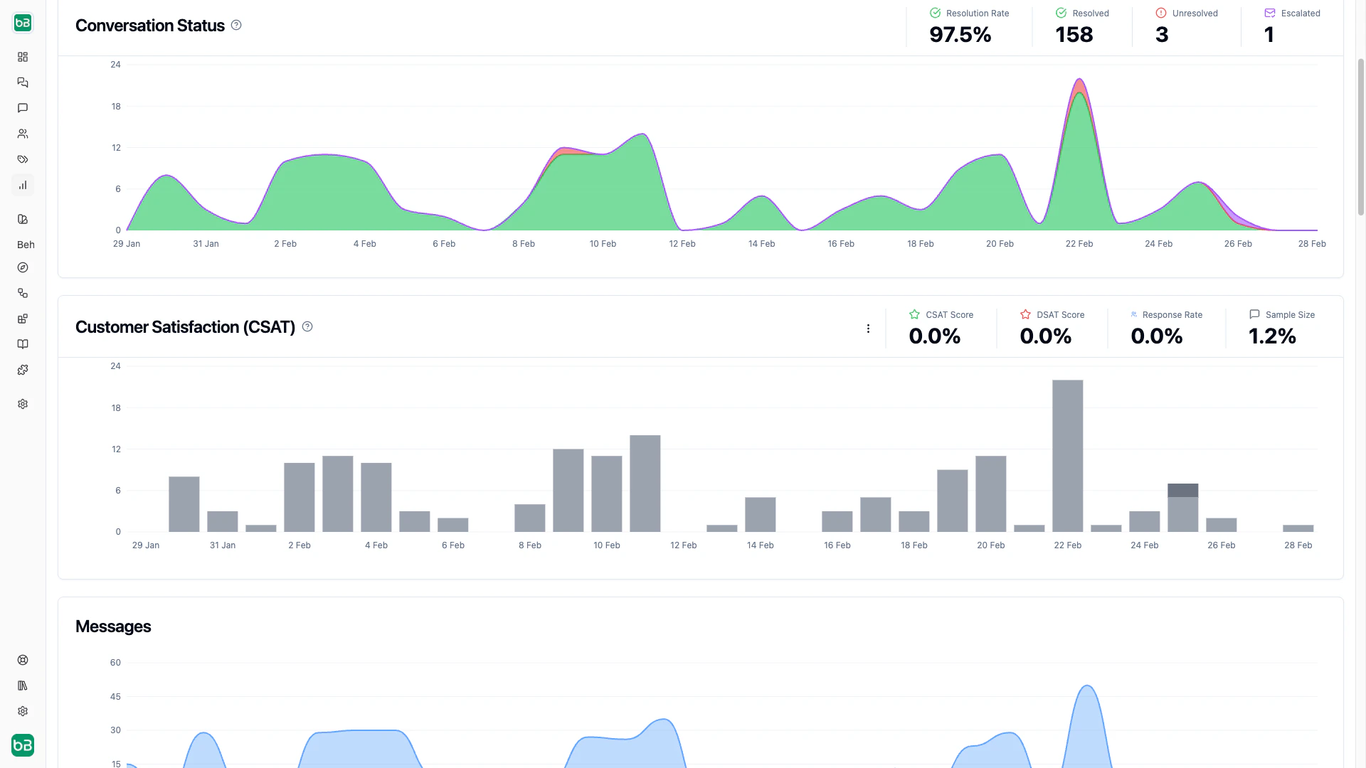 Chat Performance metrics dashboard showing Conversation Status and CSAT charts