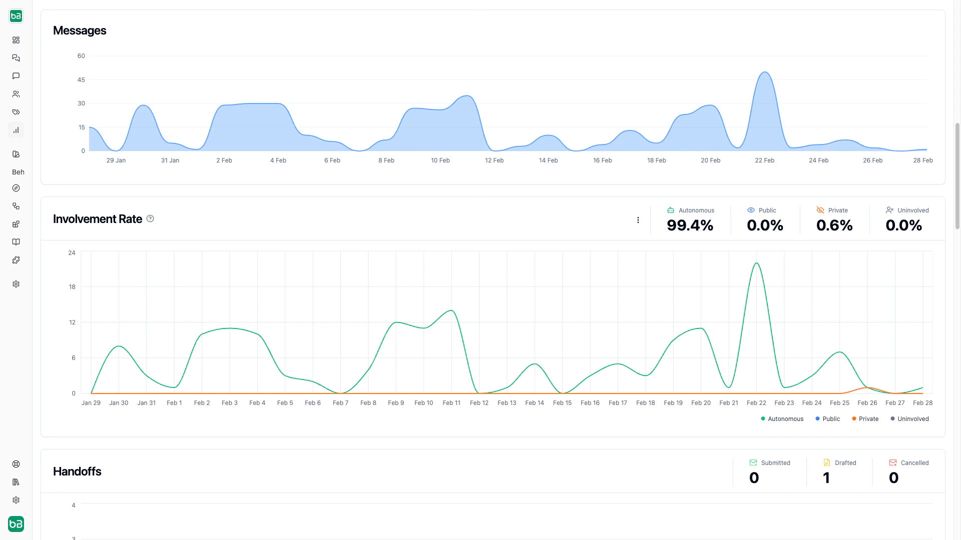 Charts section showing Messages and AI Involvement Rate visualizations