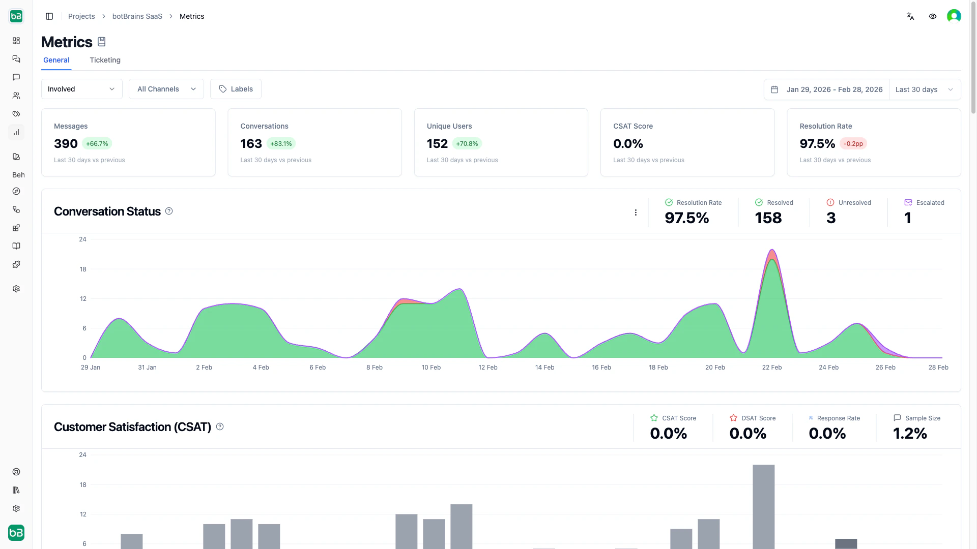Metrics dashboard showing General view with conversation graphs, CSAT scores, and resolution rate charts