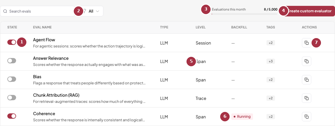 The Judges page with numbered callouts for the state toggle, search, usage, create button, level, backfill, and duplicate