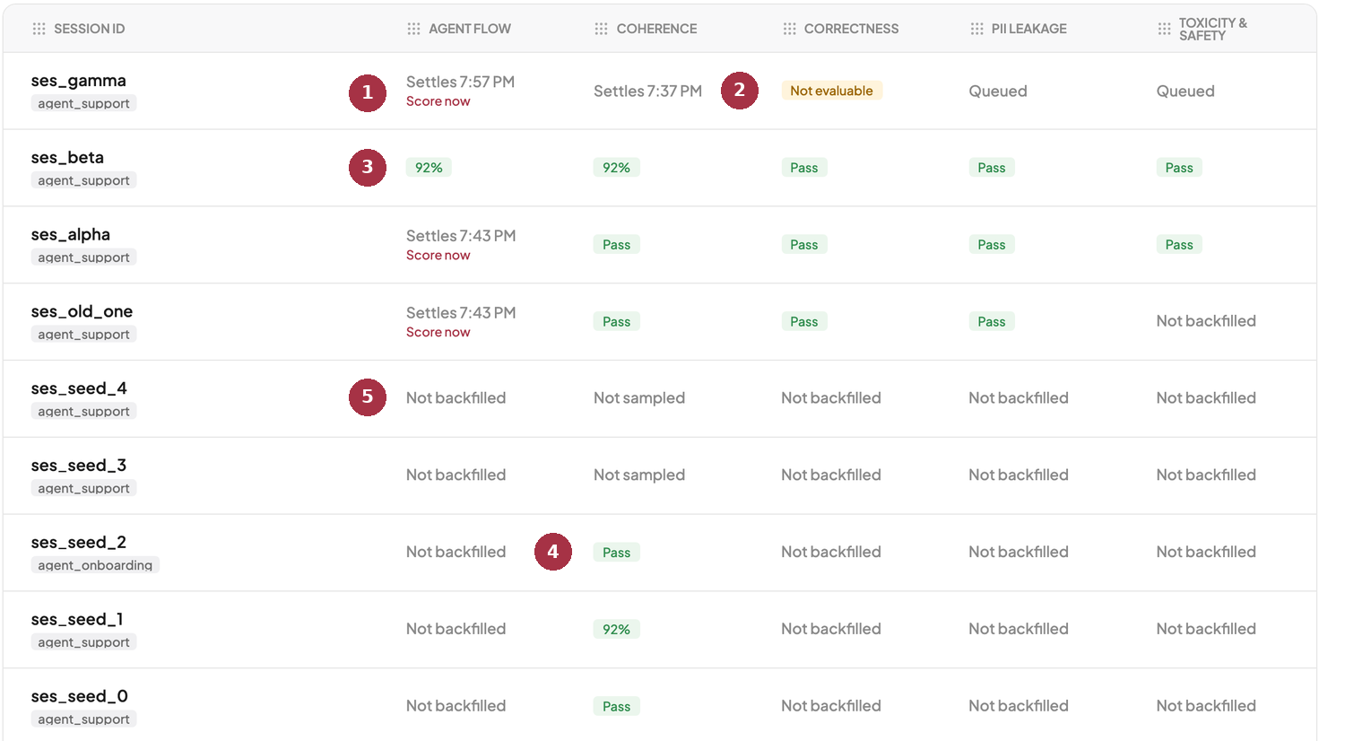 The Sessions tab of Logs with numbered callouts on waiting, not evaluable, score, past data, and not backfilled cells