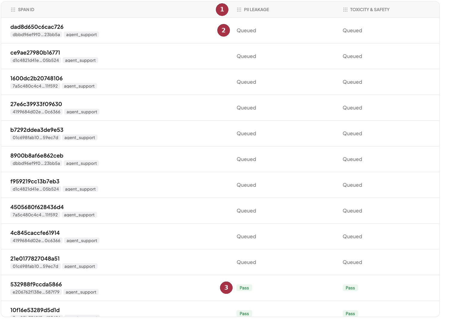 The Spans tab of Logs with numbered callouts on the judge columns, queued cells, and a pass cell