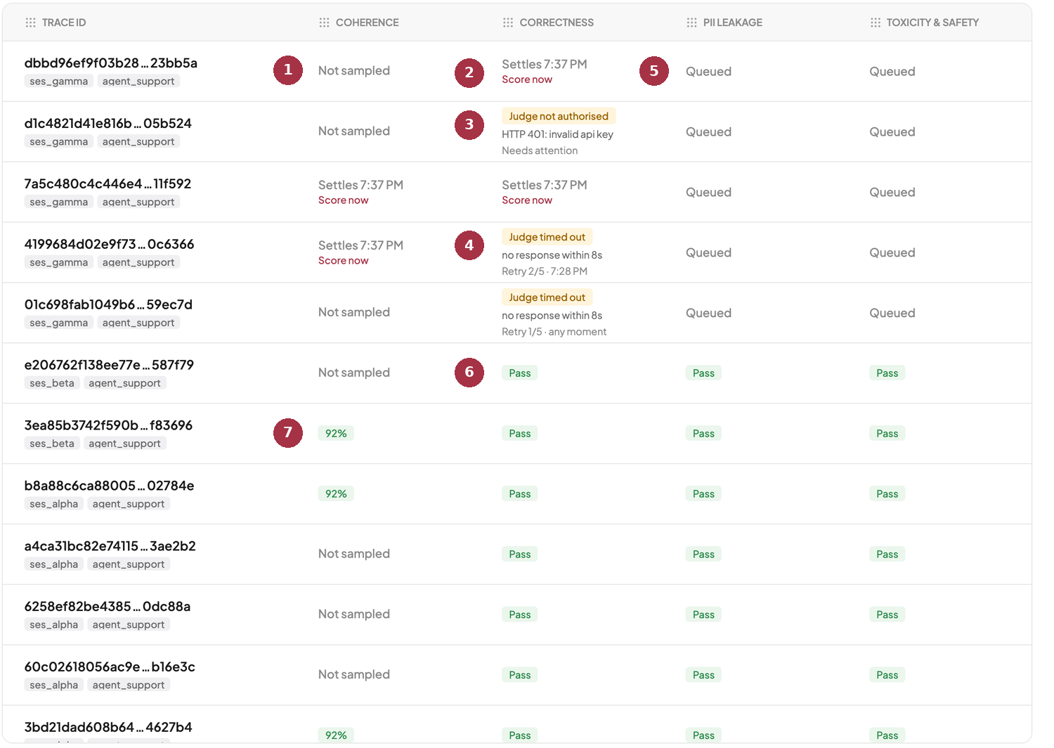 The Traces tab of Logs with one column for each enabled judge and numbered callouts on the different cell states