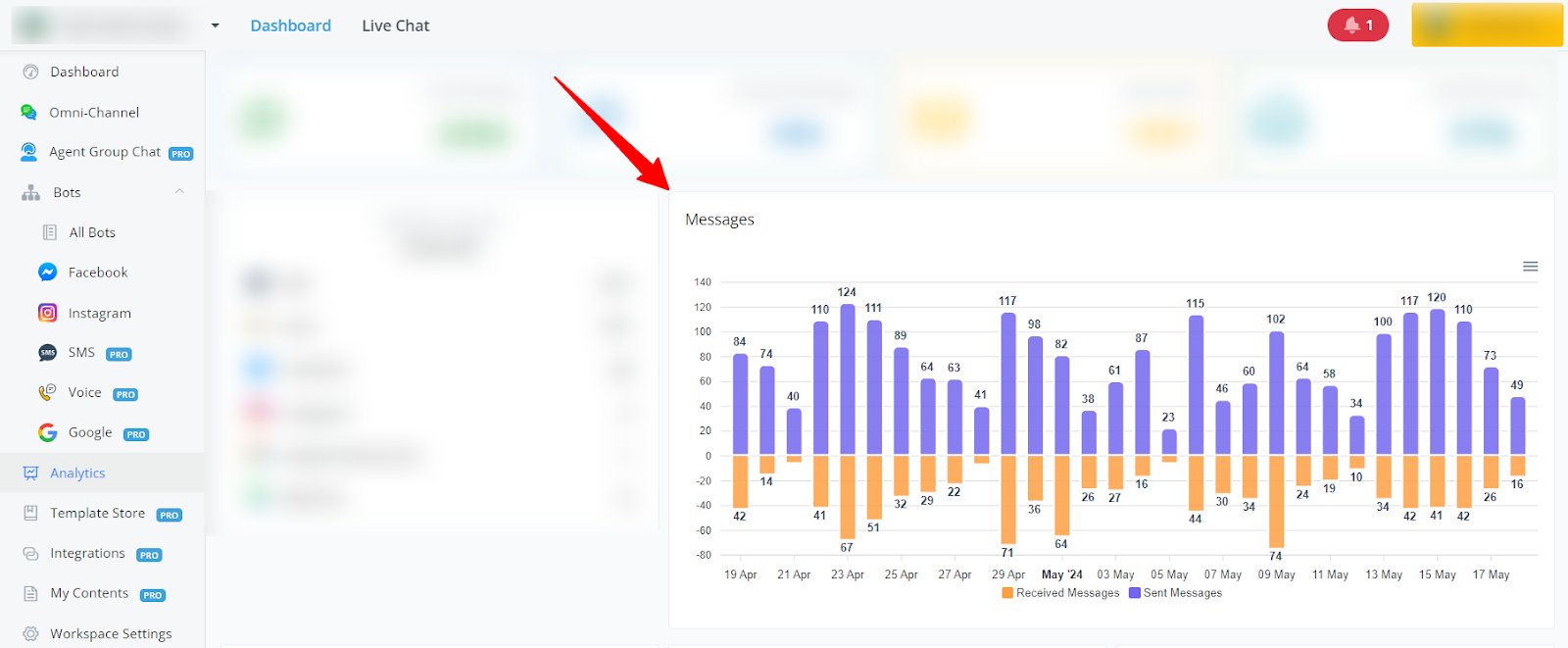 Gráfico de mensajes enviados y recibidos