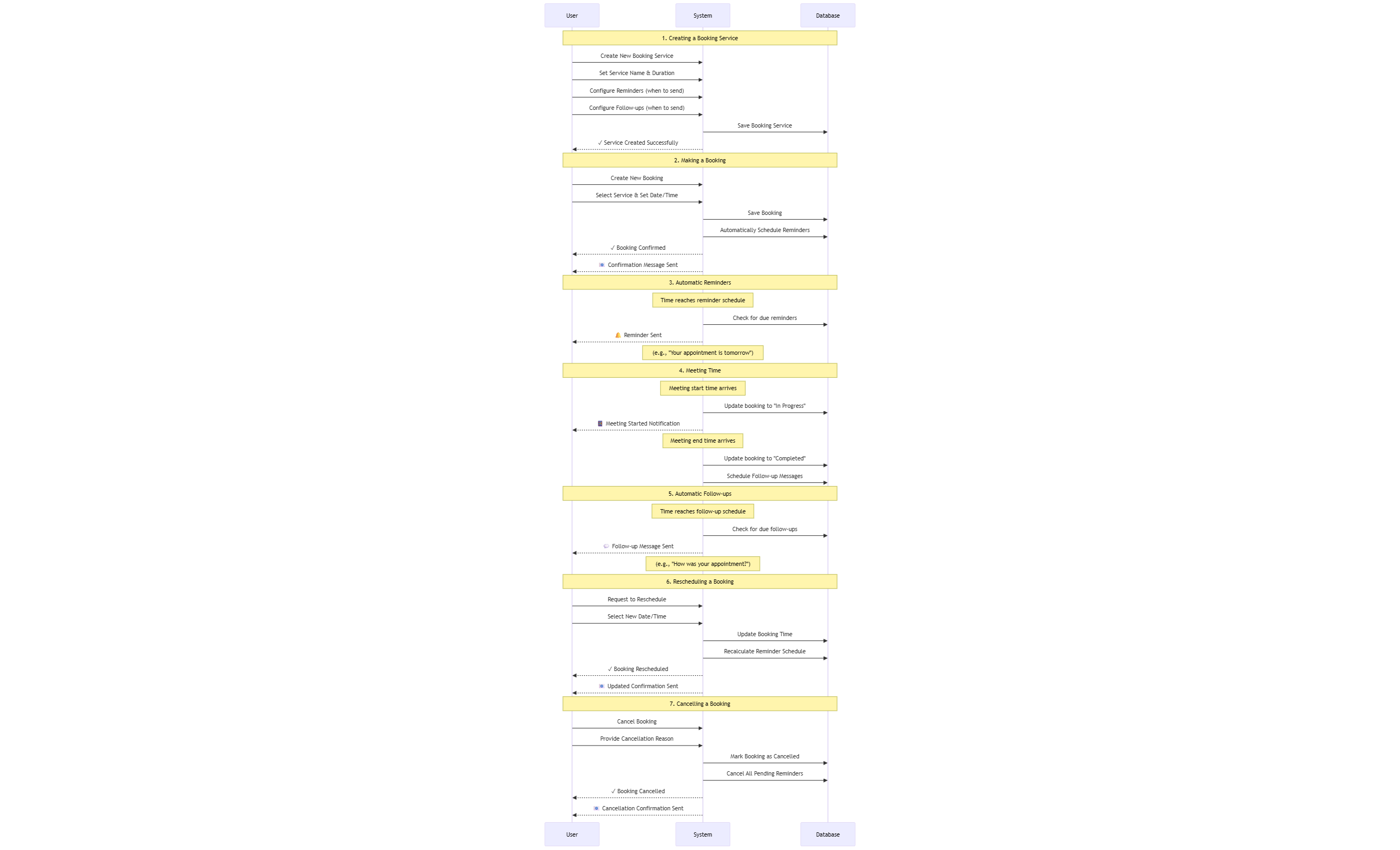Diagrama de secuencia del sistema de reservas