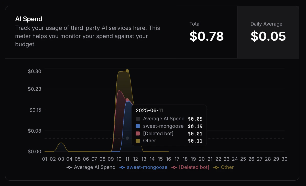 AI spend daily