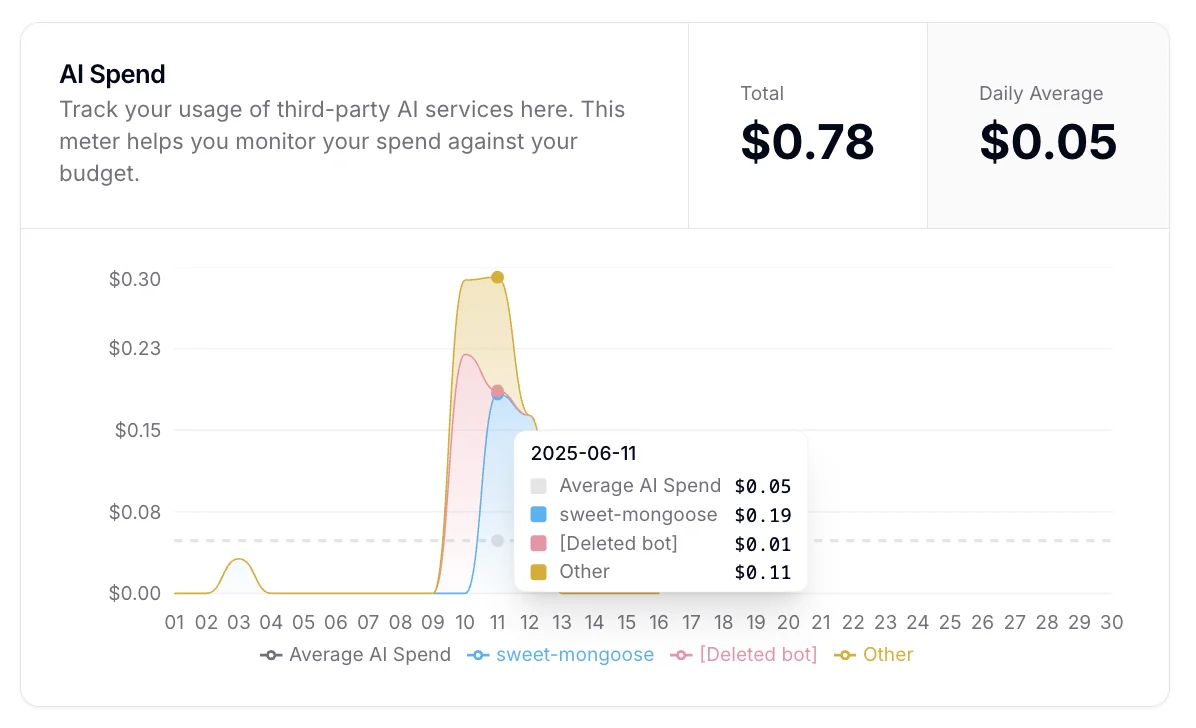 AI spend daily
