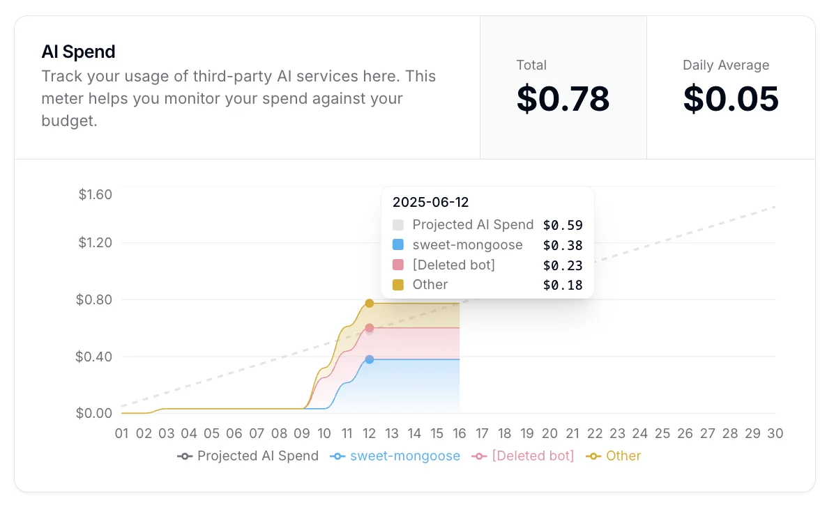 AI spend total