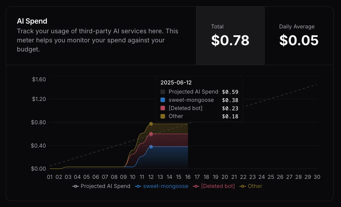 AI spend total