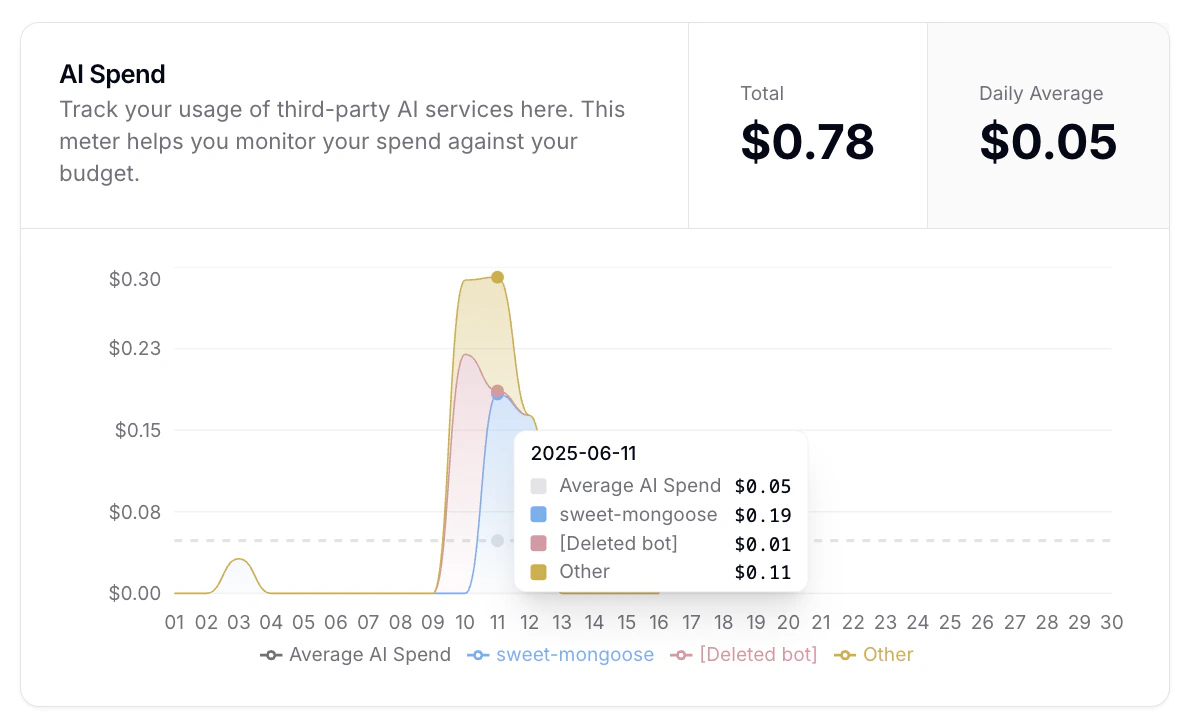 AI spend daily