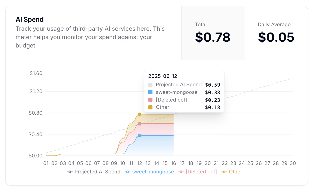 AI spend total