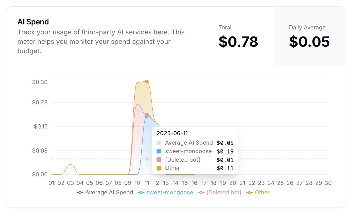 AI spend daily