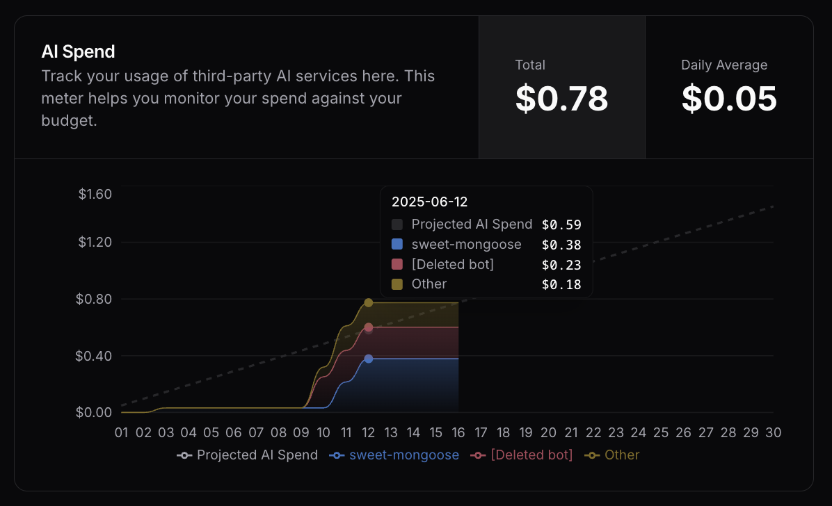 AI spend total
