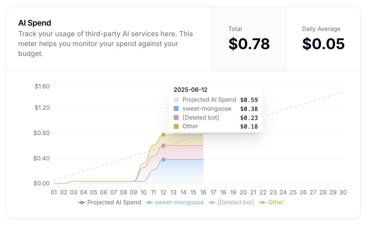 AI spend total