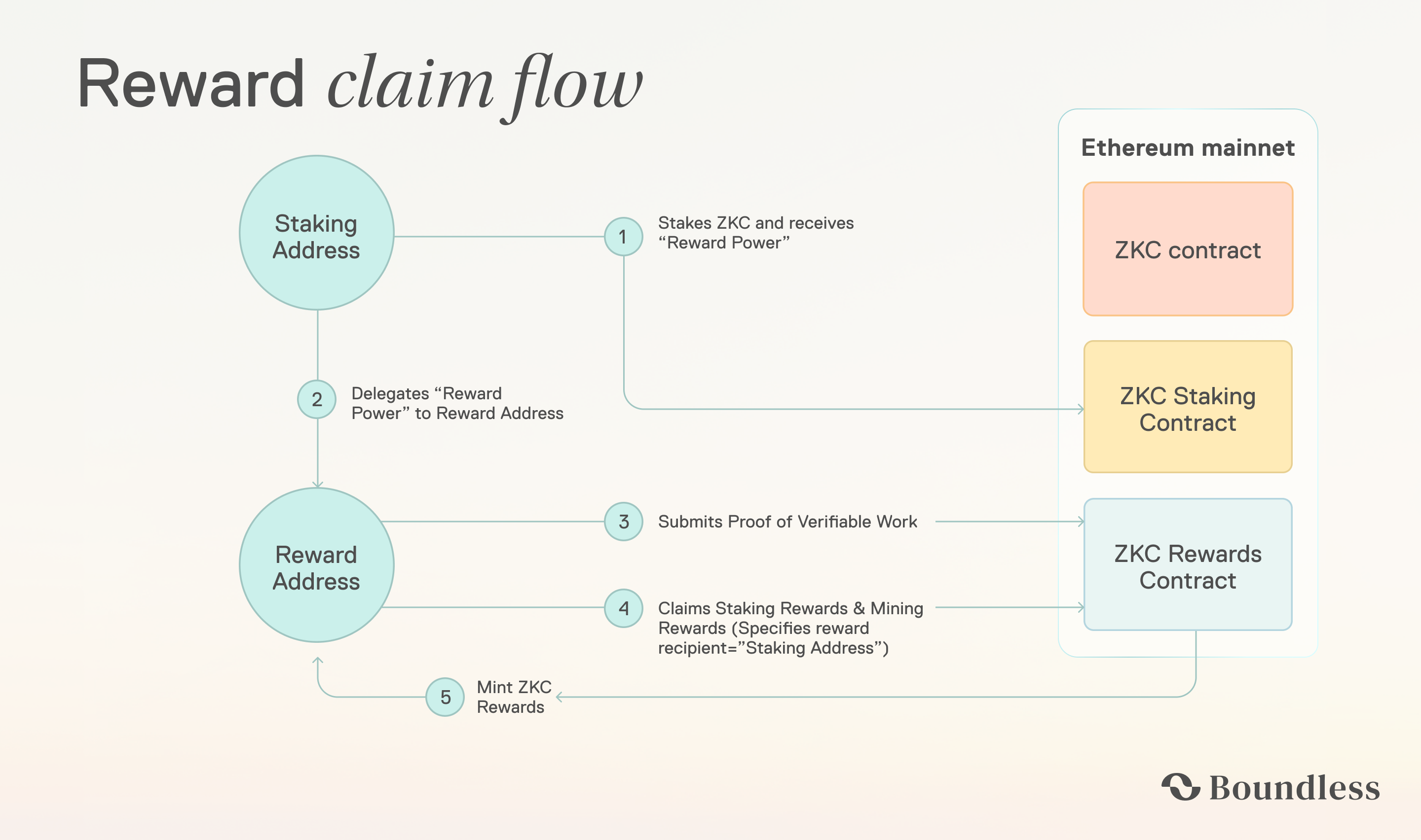 Reward Claim Flow
