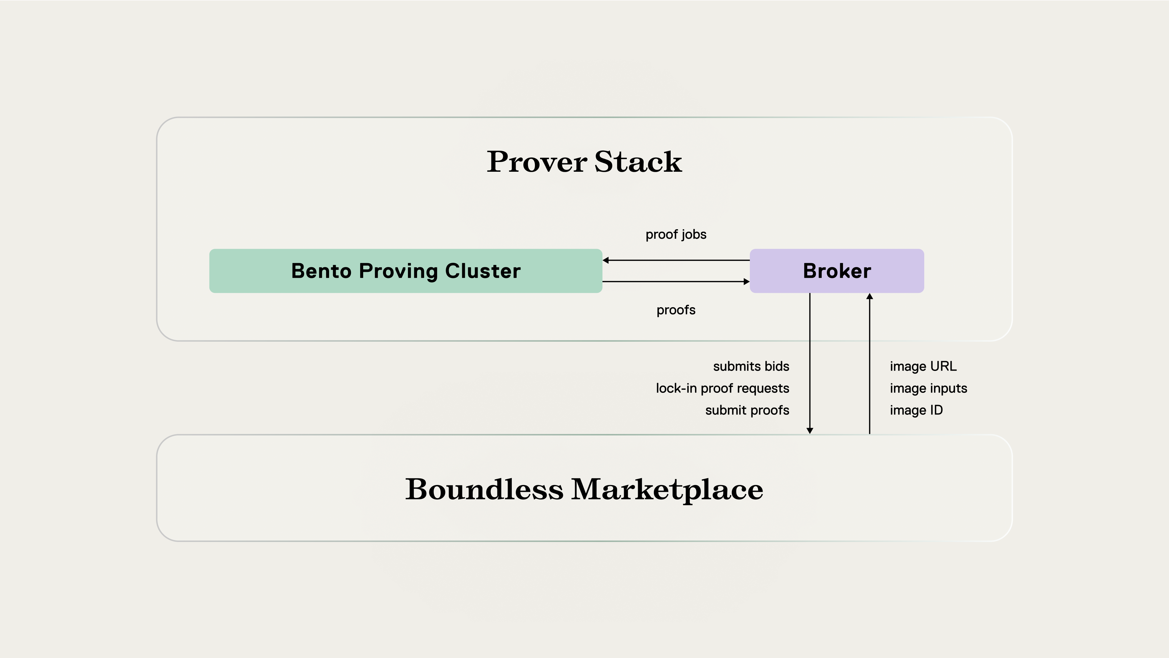 A diagram showing how Bento & Broker are related