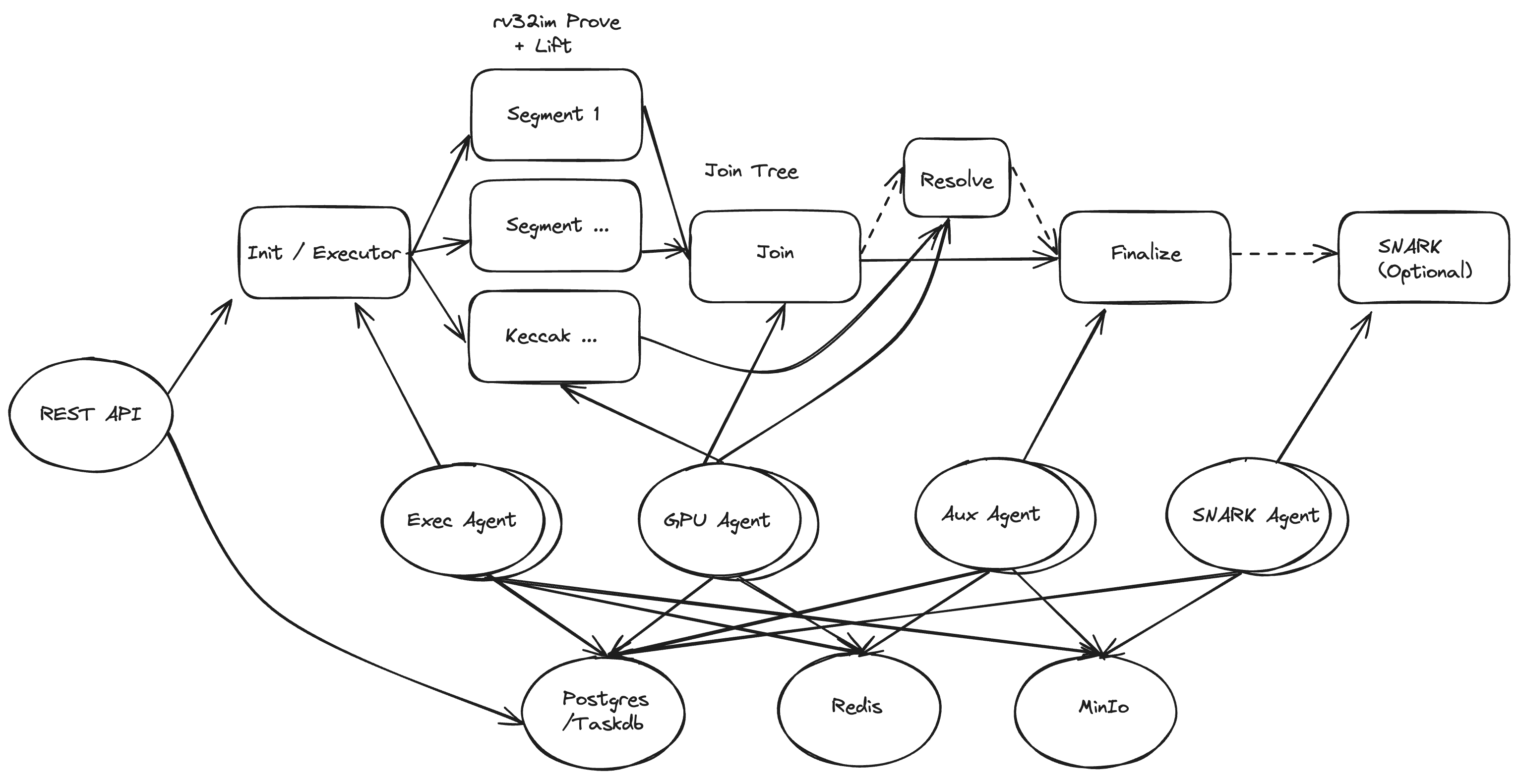 A diagram showing Bento's constituent services