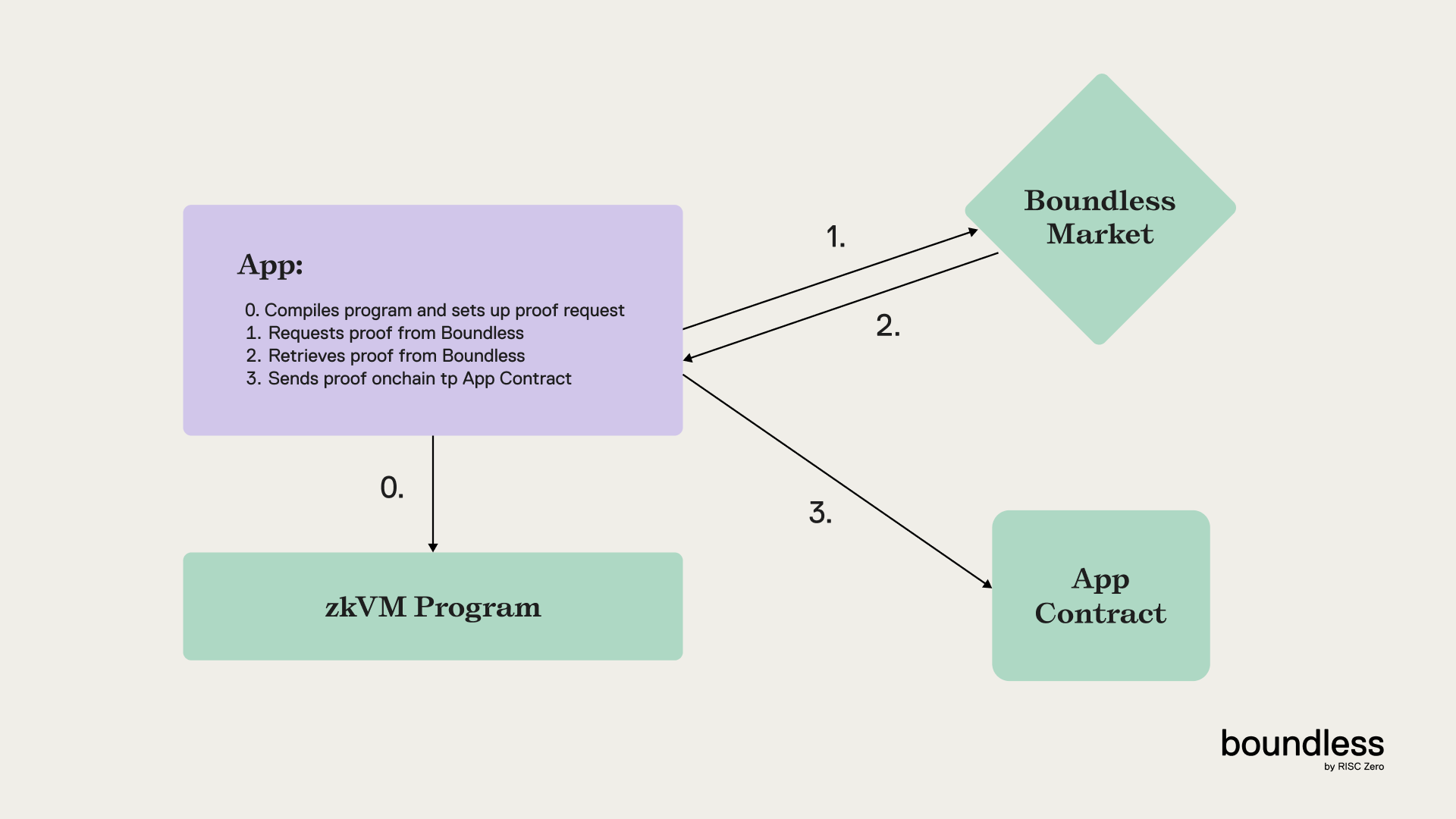 Boundless Foundry Template