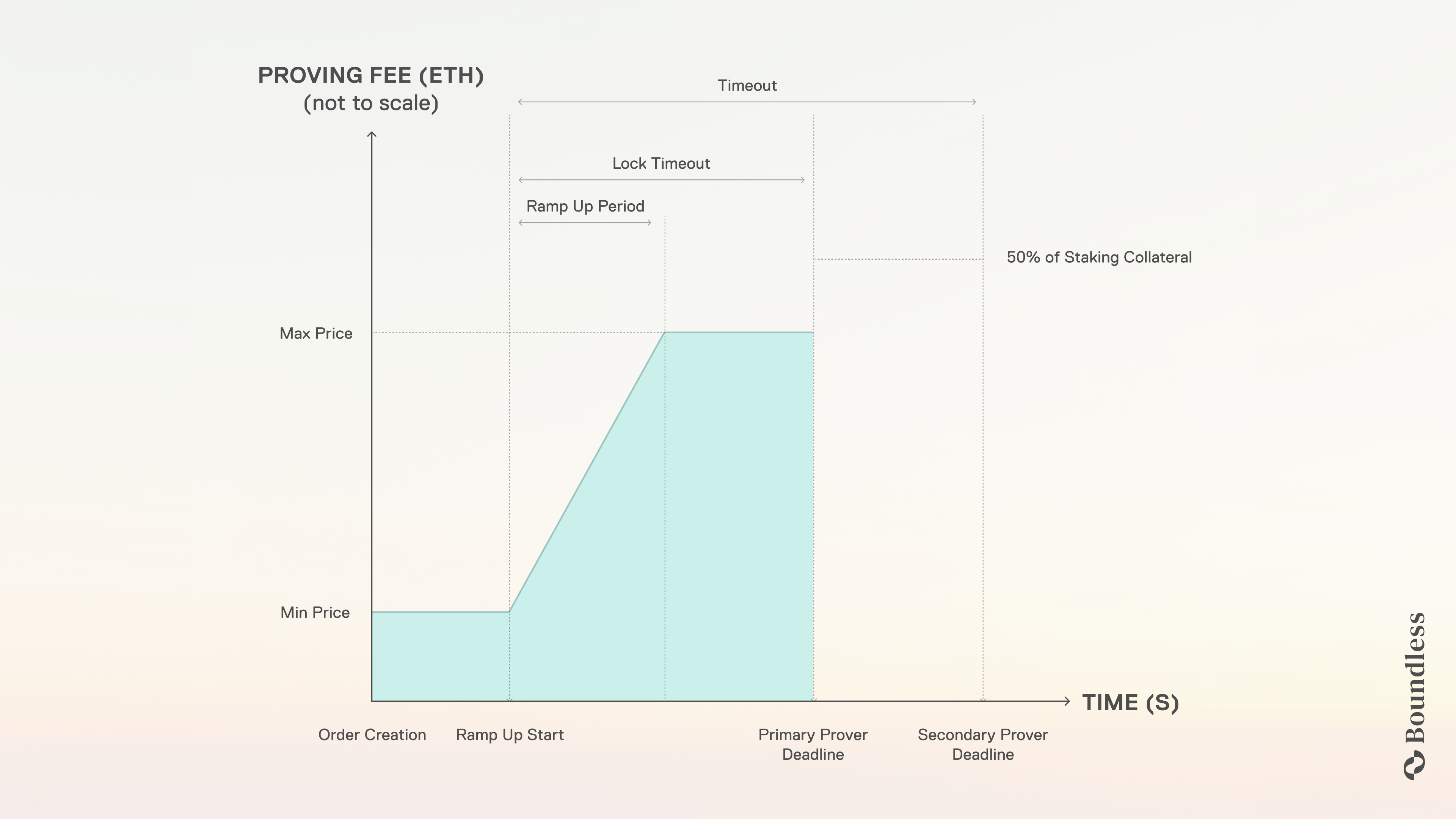 Offer Parameter Diagram