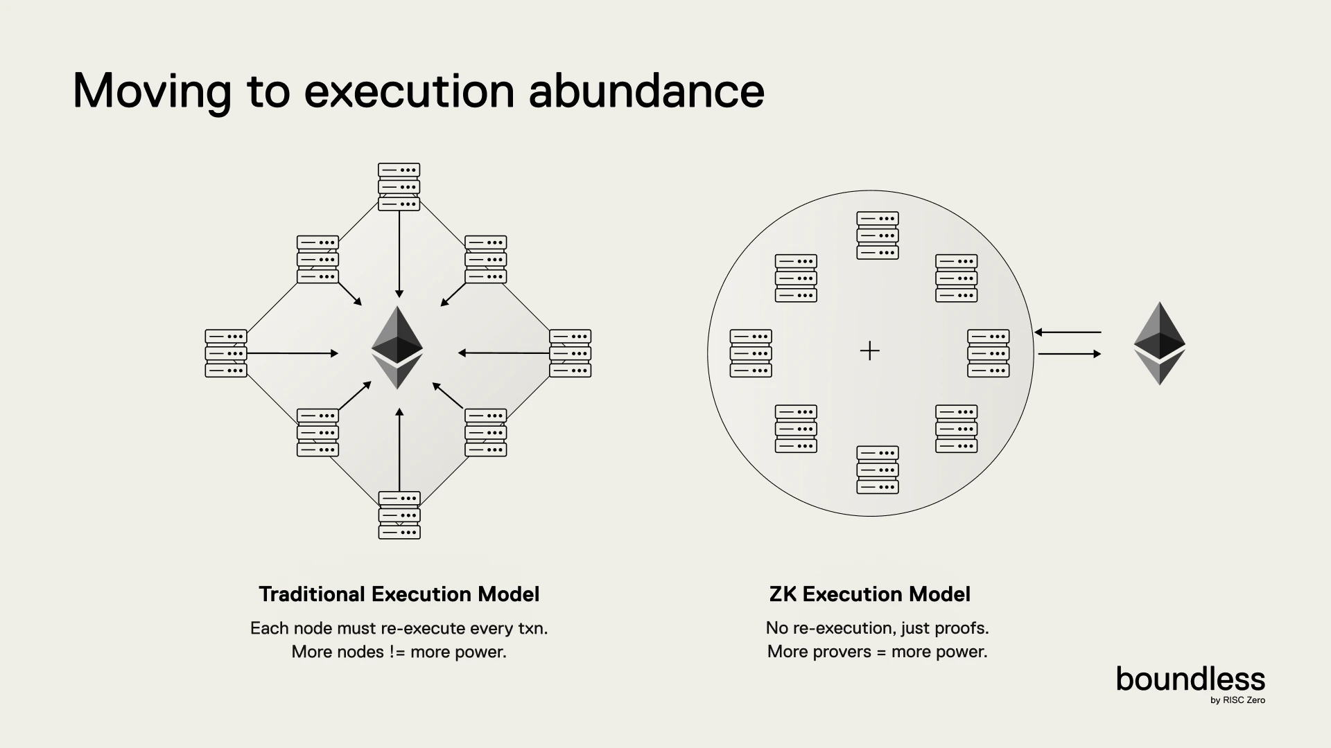 Execution Model