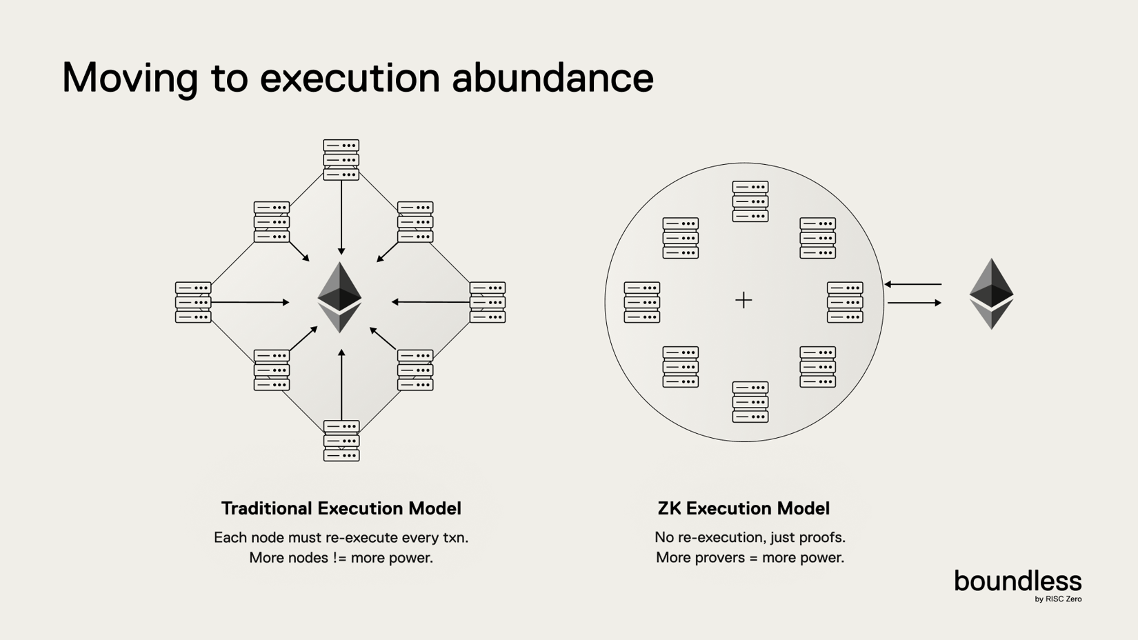 Deployment Execution Model Why Boundless? - Boundless