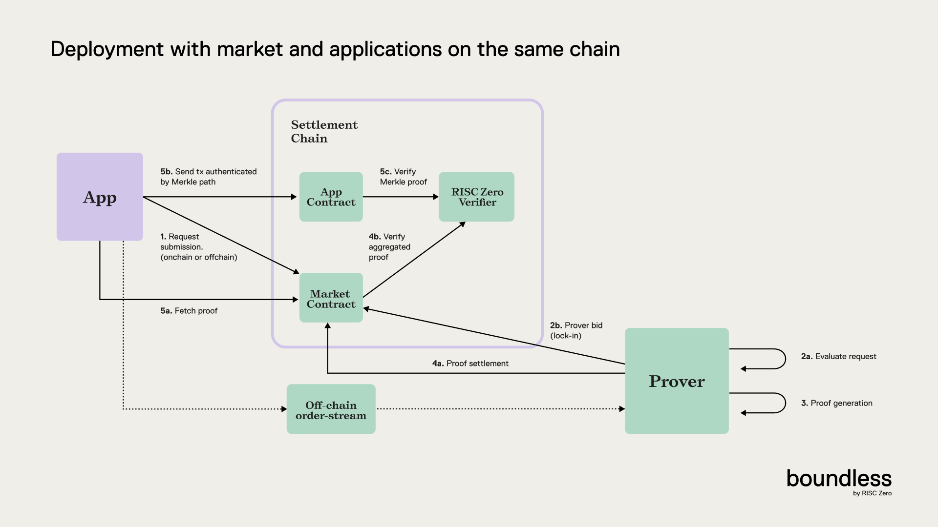Proof Lifecycle Diagram