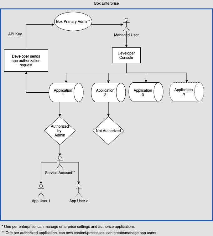 Service Account Diagram