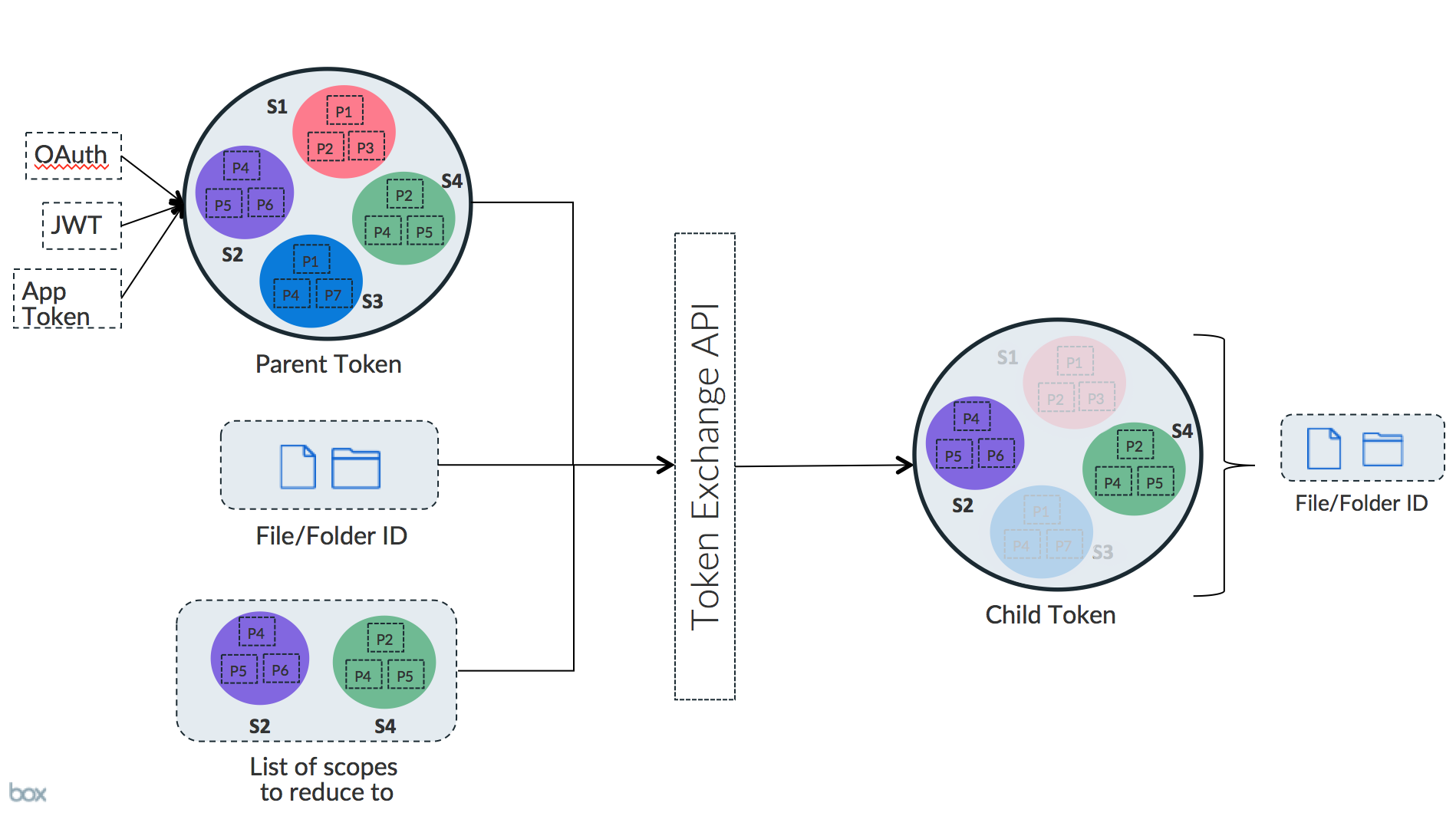 Downscope a Token - Box Dev Docs