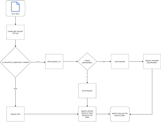Create Box Sign Request - Box Dev Docs
