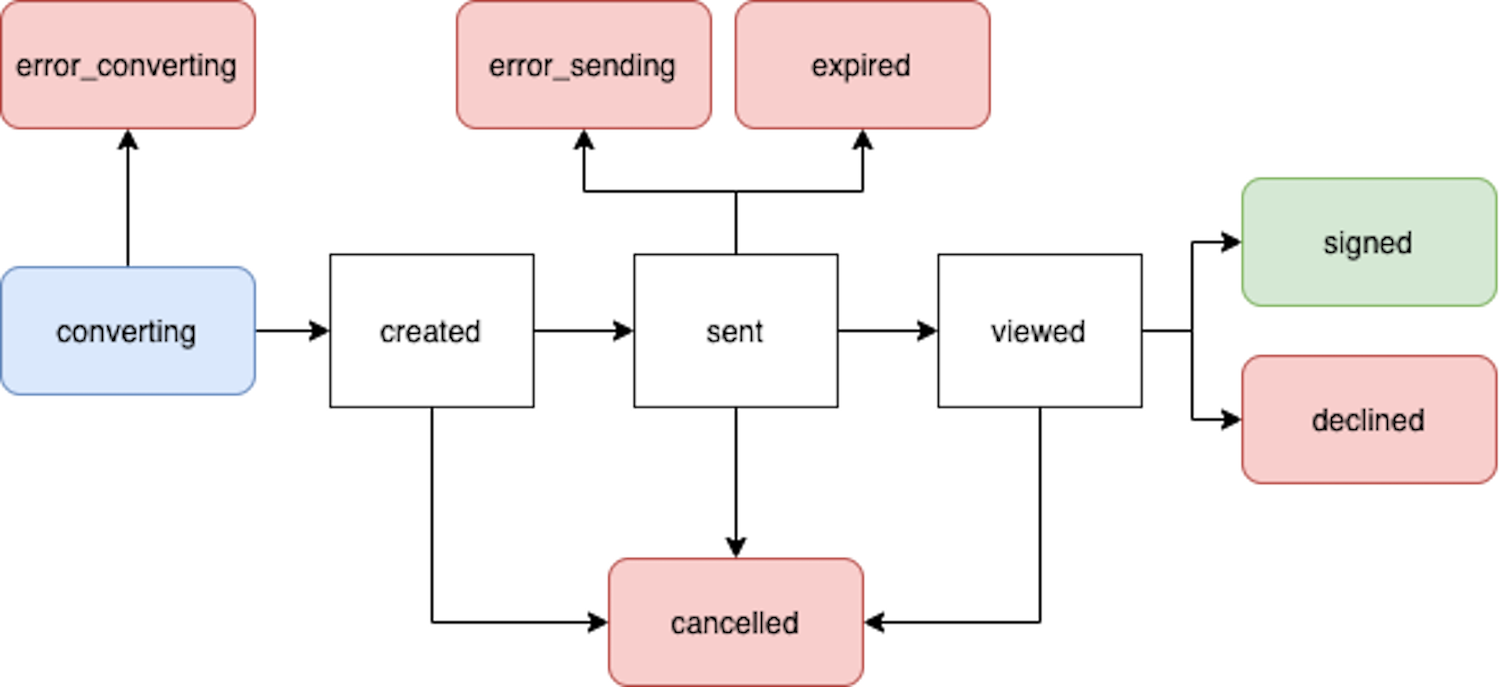 Status diagram
