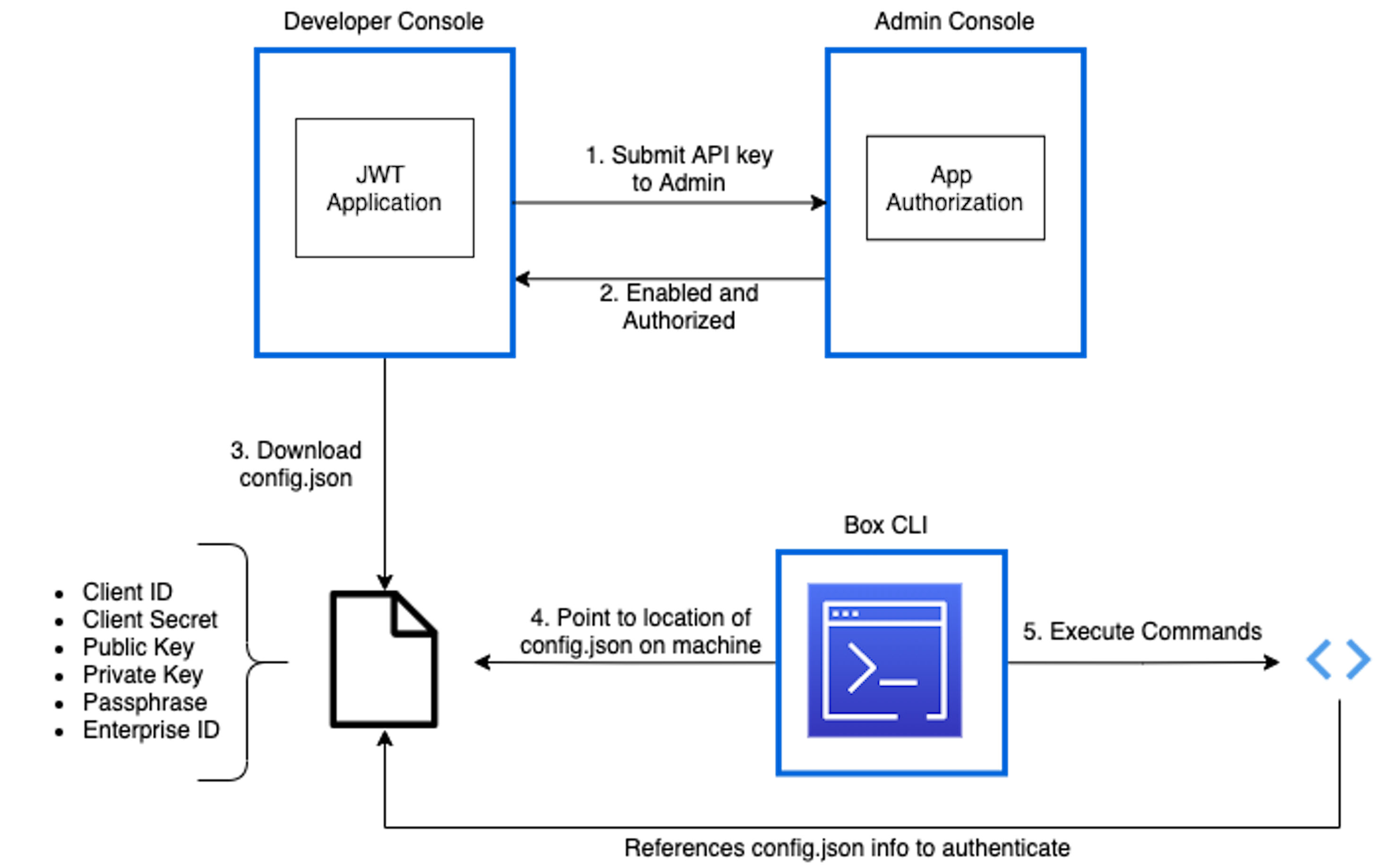 CLI Configuration Diagram