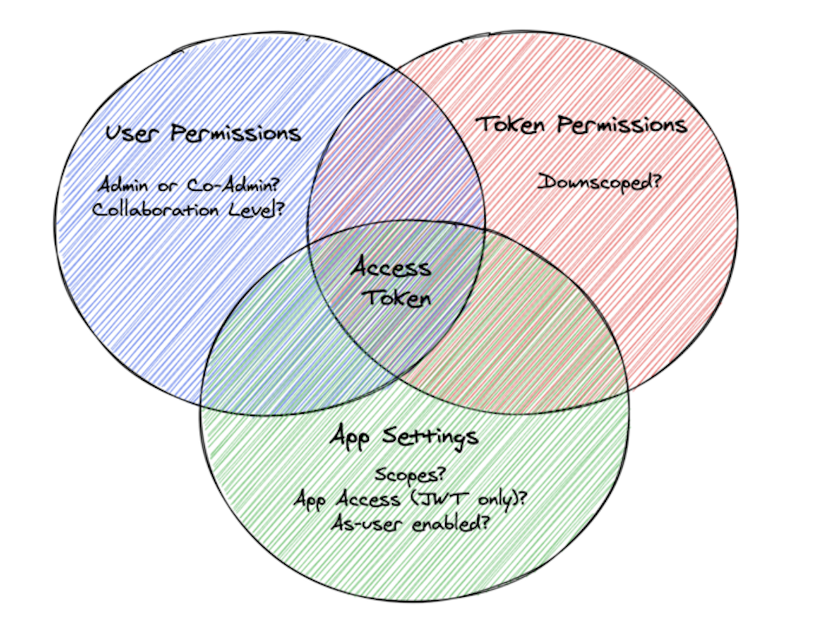 Security - Box Dev Docs