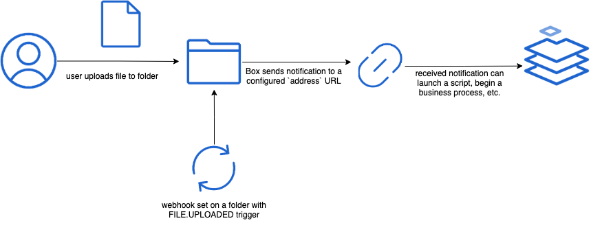 V2 Webhooks - Box Dev Docs
