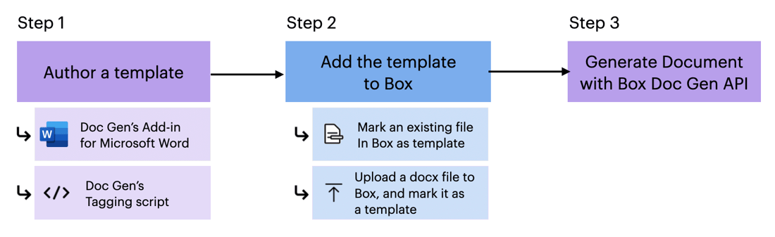 Auto Doc Box Box Doc Gen - Box Dev Docs