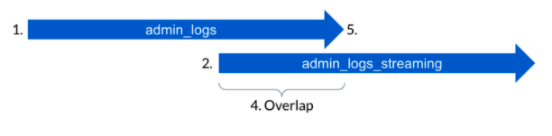 ストリームの移行フロー