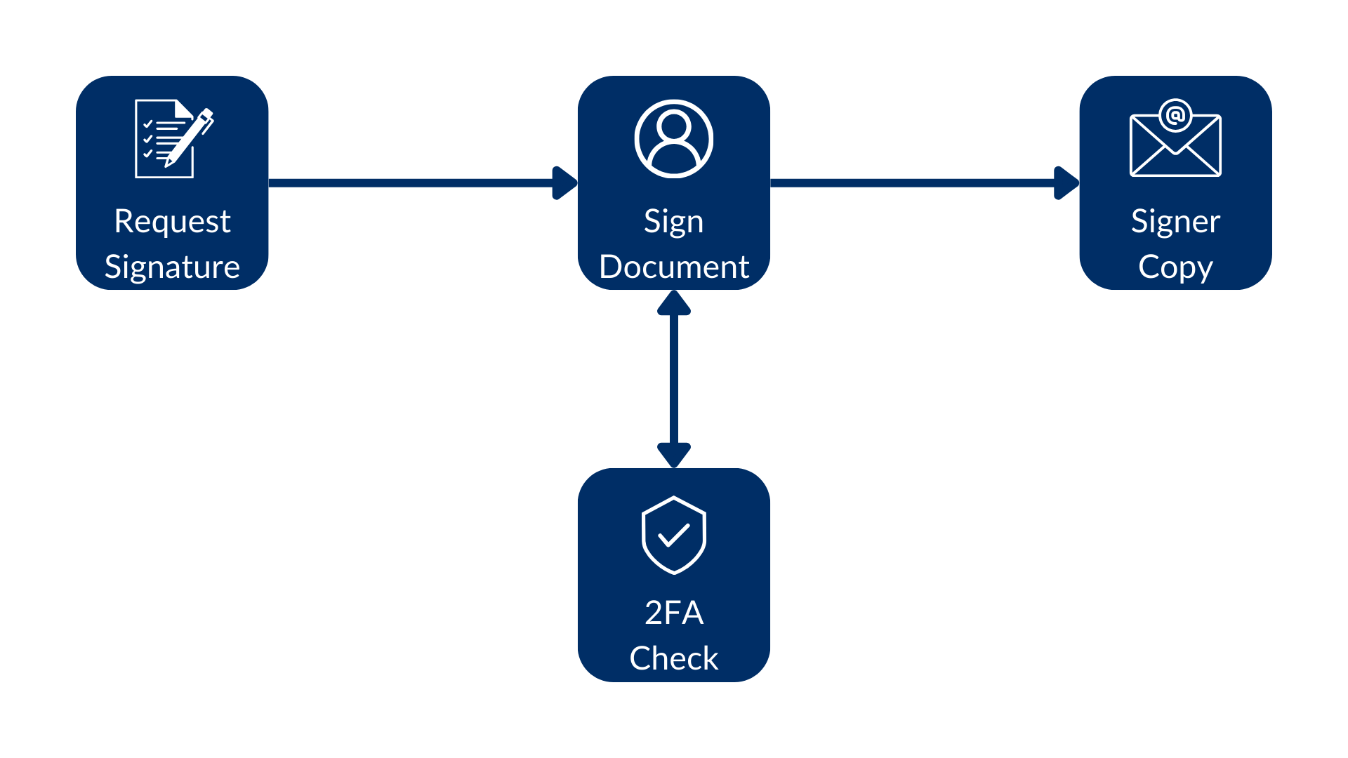 Signer verification options on a signature request