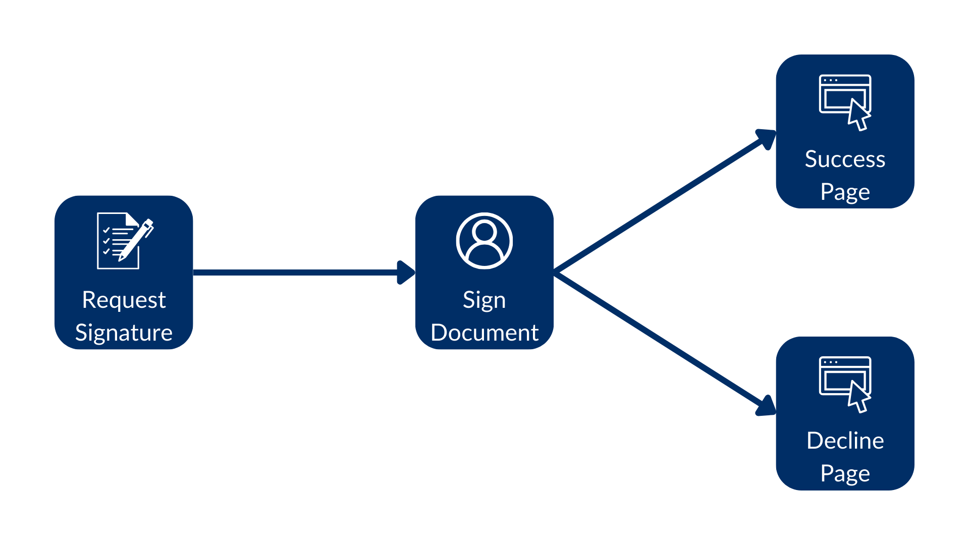 Custom completion pages after sign or decline