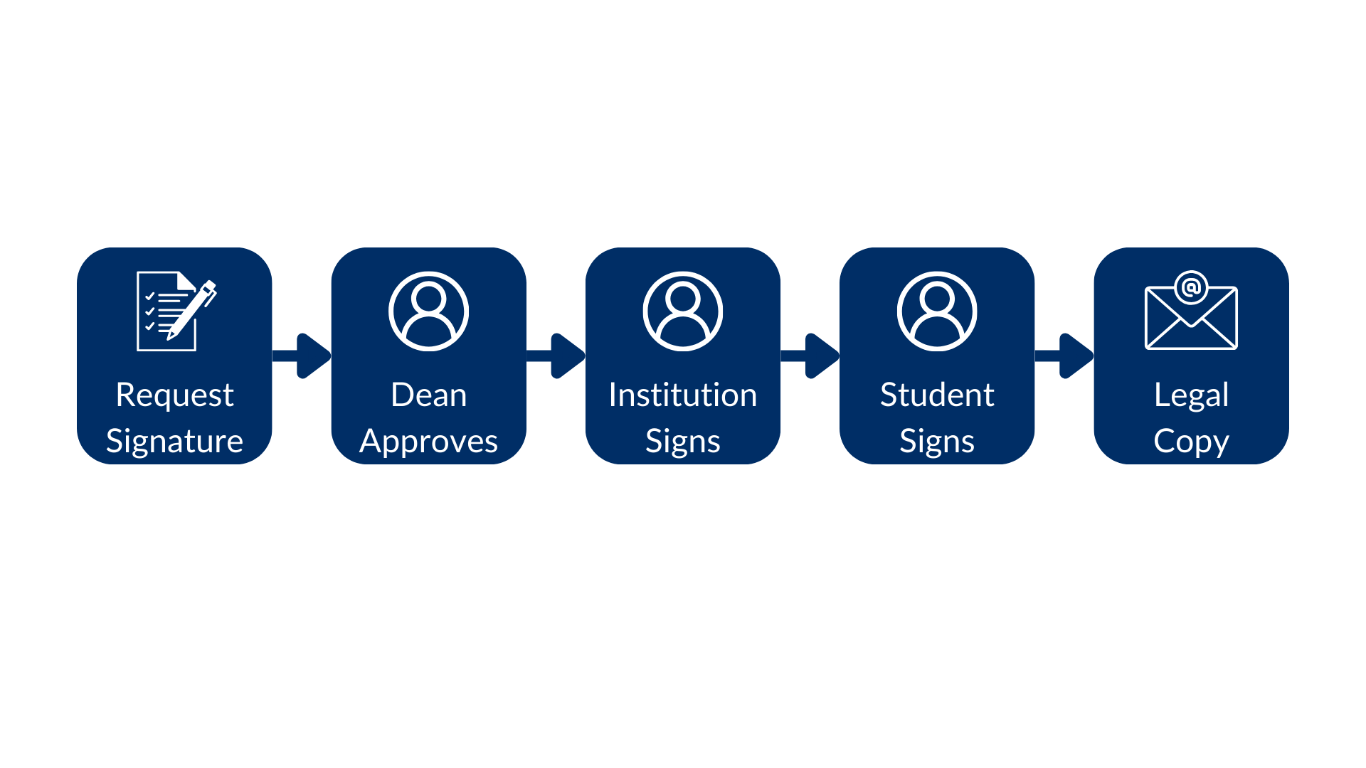 Flow with an approver, two signers, and a final copy reader
