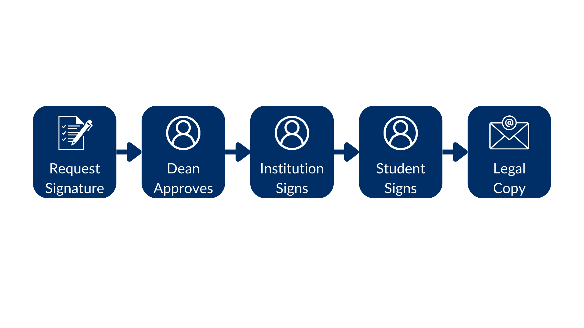 Flow with an approver, two signers, and a final copy reader