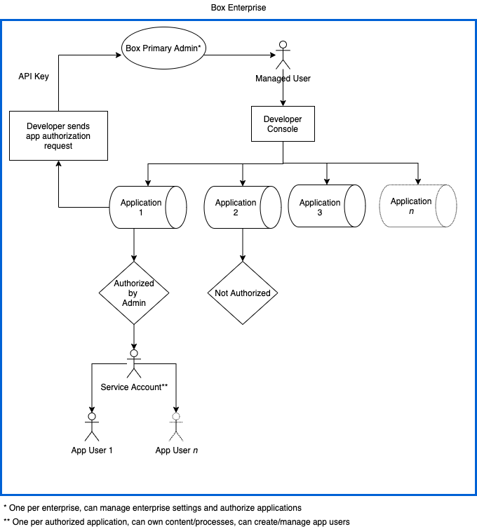 サービスアカウントの図