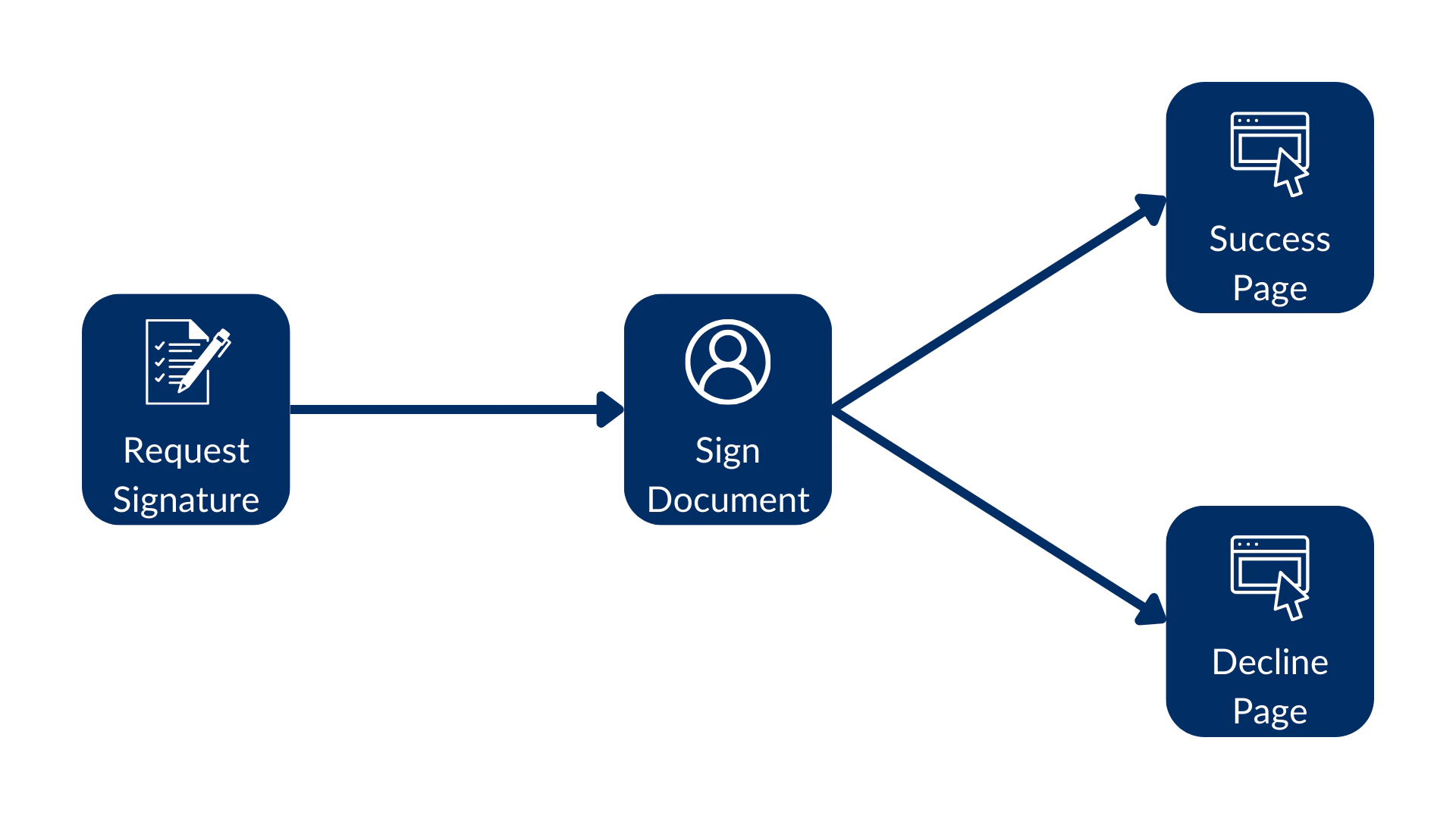 Custom redirect pages
