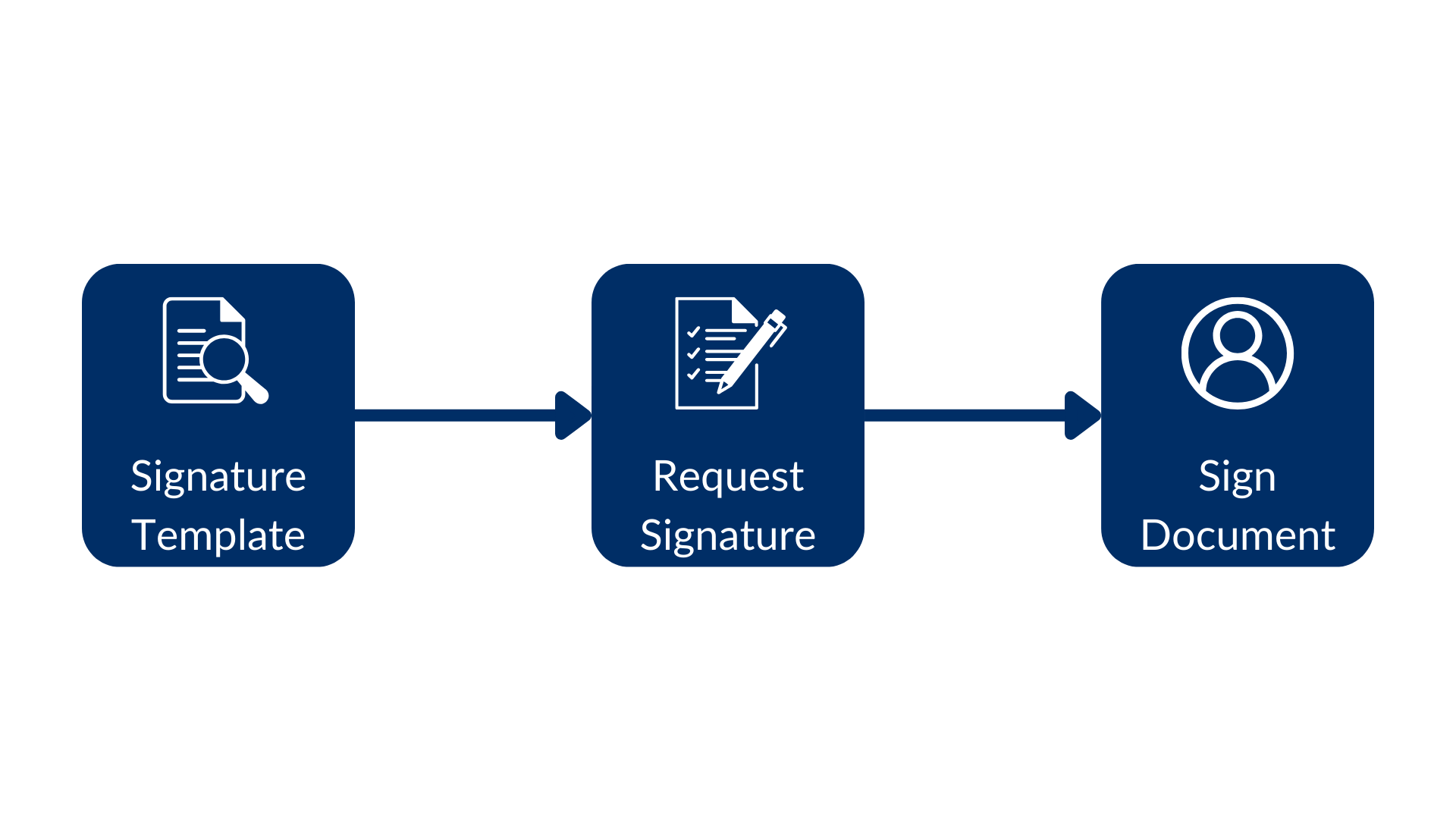 Signing using a template