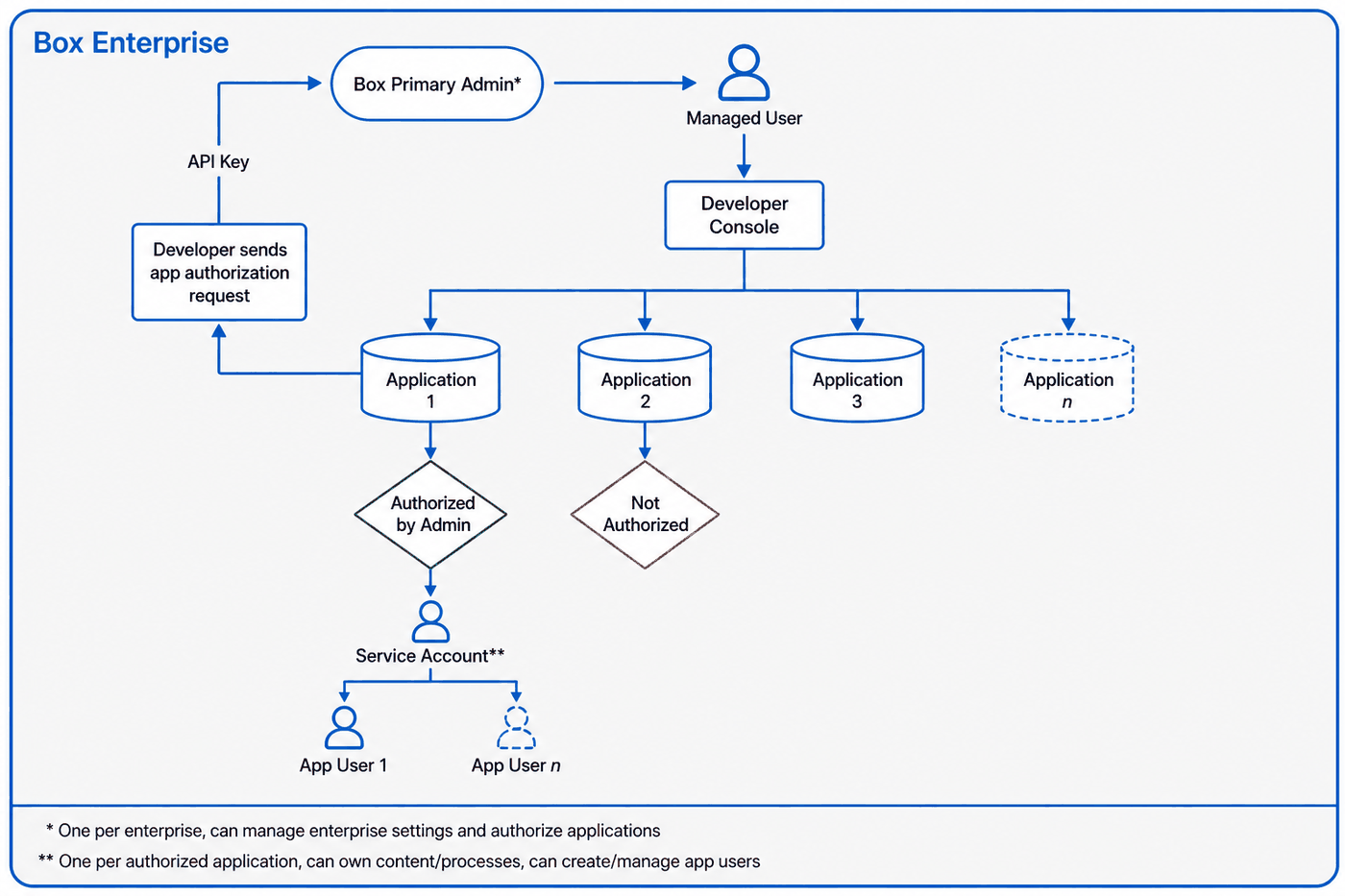 Box Enterprise diagram: a Box Primary Admin connects to a Managed User who uses the Developer Console to create applications. Application 1 sends an authorization request with an API key back to the Primary Admin and is marked Authorized by Admin, which yields a Service Account that can create App Users. Application 2 is marked Not Authorized. Application n and App User n are shown with dashed outlines to indicate multiples. Footnotes: one Primary Admin per enterprise; one Service Account per authorized application.
